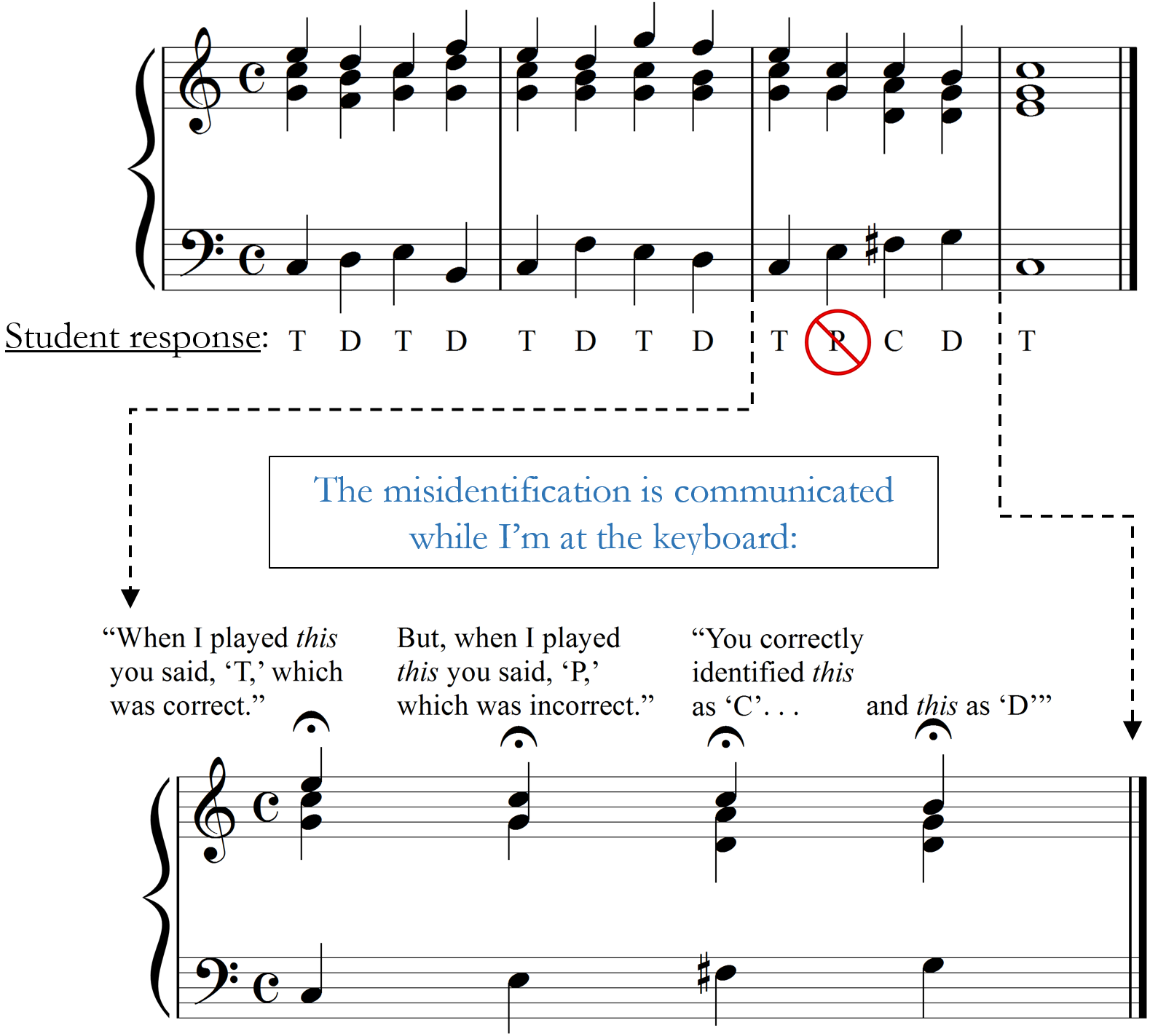 Four-measure, chorale-style progression illustrating that the students have misidentified the second chord in measure three.