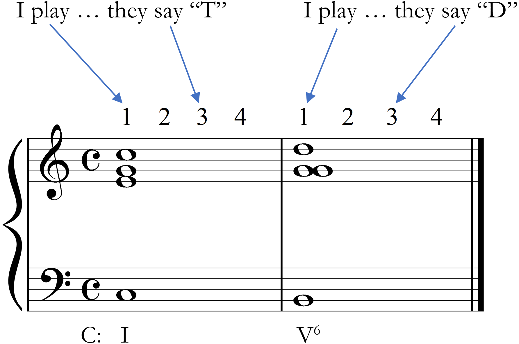 Annotated score of a choral-style progression that illustrates the metric location of when the instructor plays the chord and when the students provide their answer.