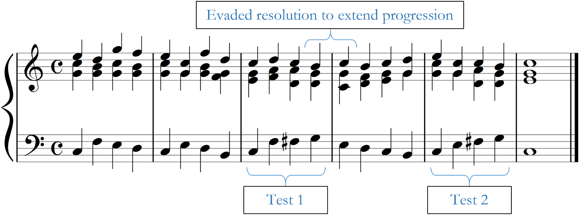 Four-measure, chorale-style progression that tests the problem progression in a new context and illustrates an evaded resolution.