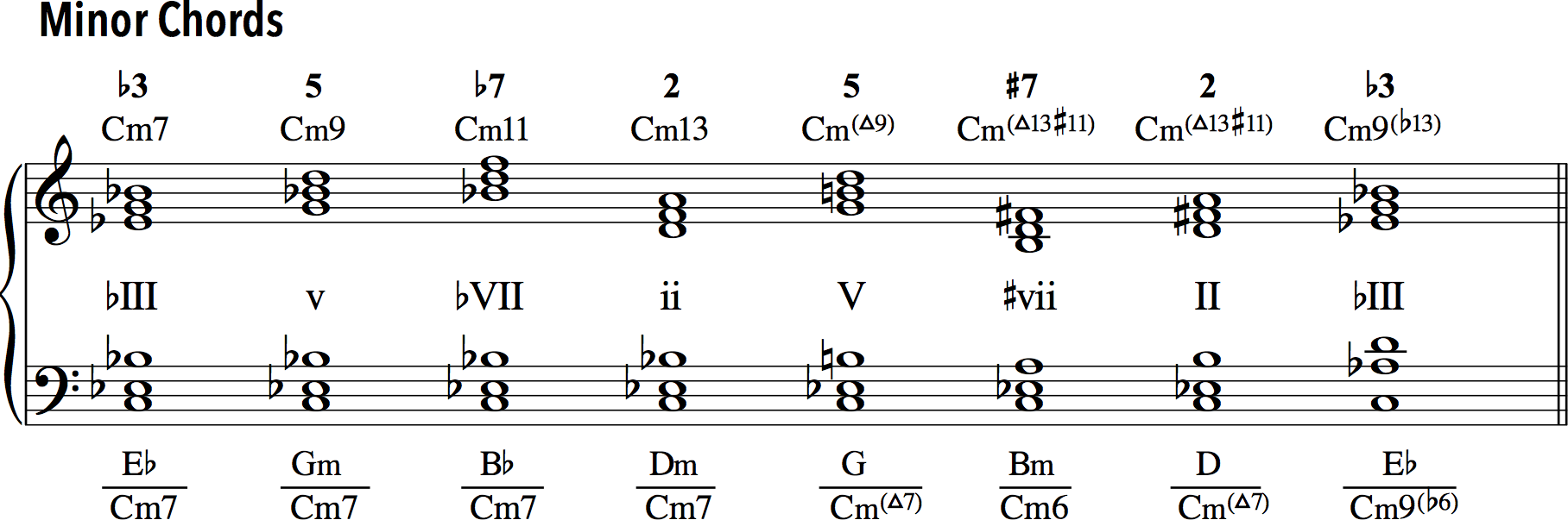 Upper-structure triads over minor chords.