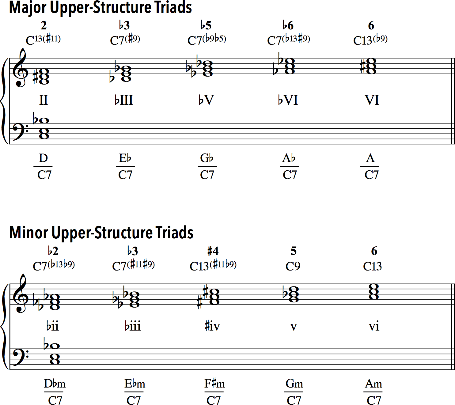 Major and minor upper structure triads over major-minor seventh chords.